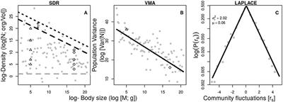 The Metabolic Basis of Fat Tail Distributions in Populations and Community Fluctuations